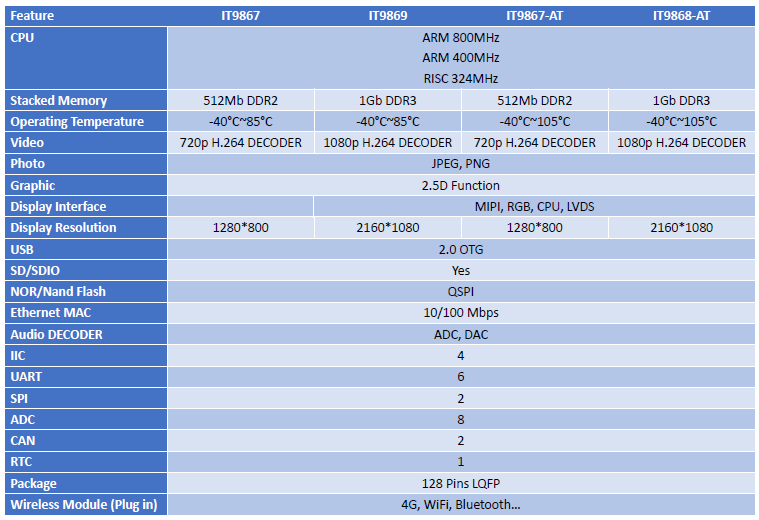 Application Processor SoC